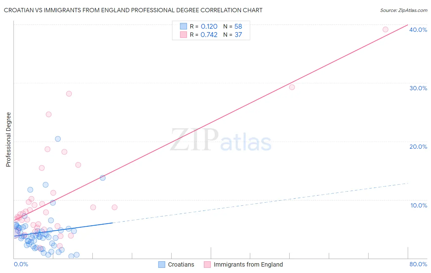 Croatian vs Immigrants from England Professional Degree
