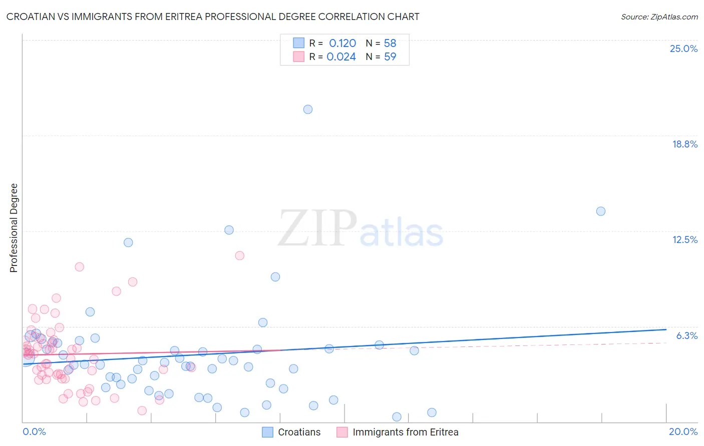Croatian vs Immigrants from Eritrea Professional Degree