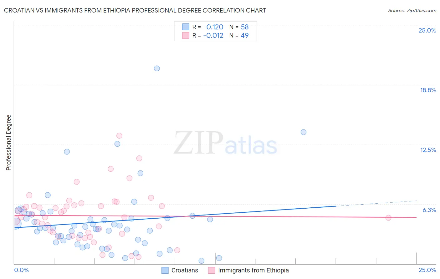 Croatian vs Immigrants from Ethiopia Professional Degree