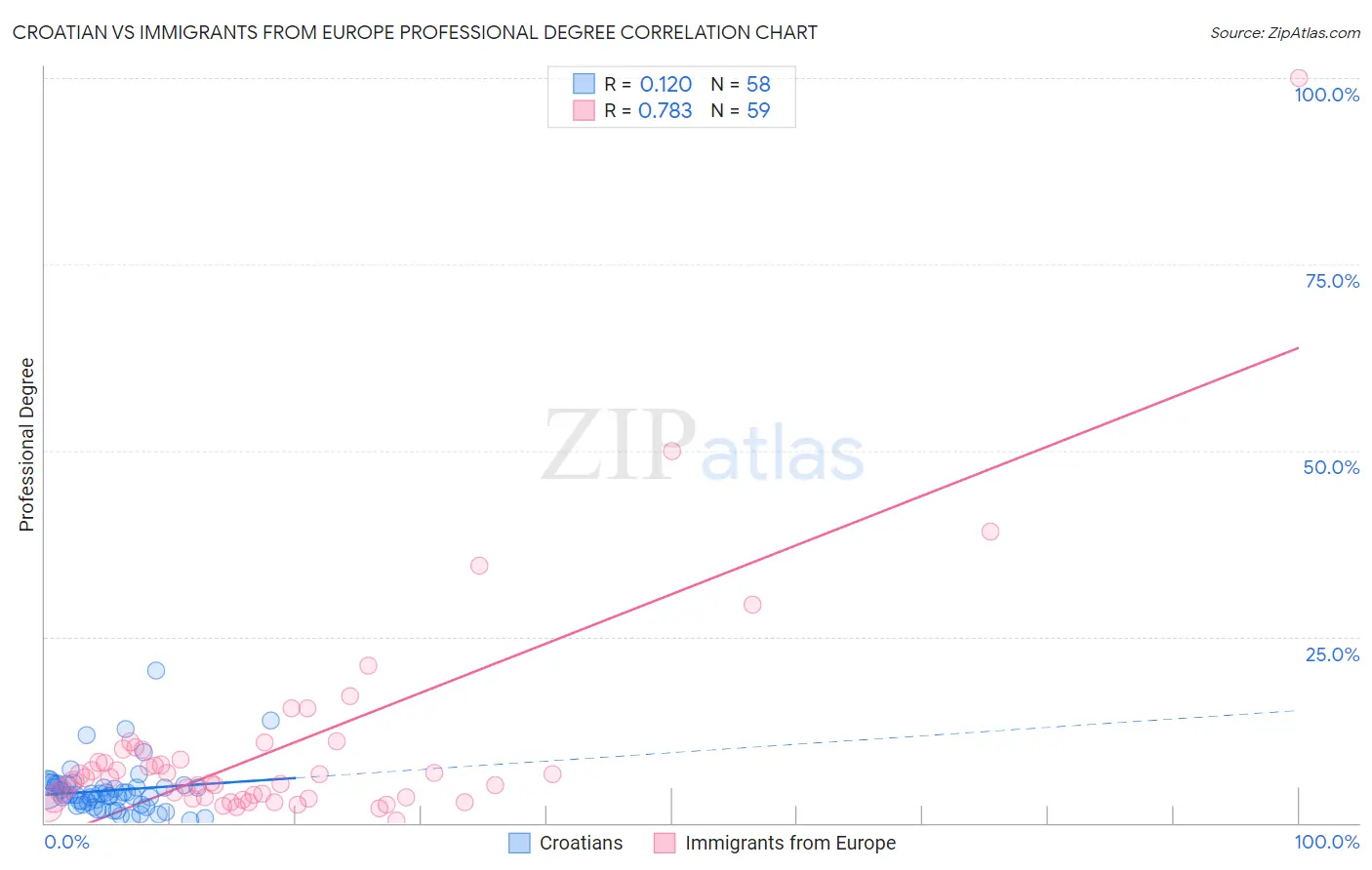 Croatian vs Immigrants from Europe Professional Degree