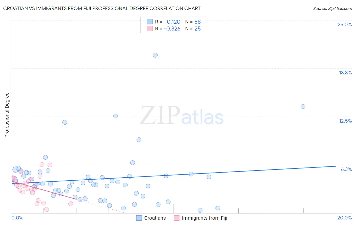 Croatian vs Immigrants from Fiji Professional Degree