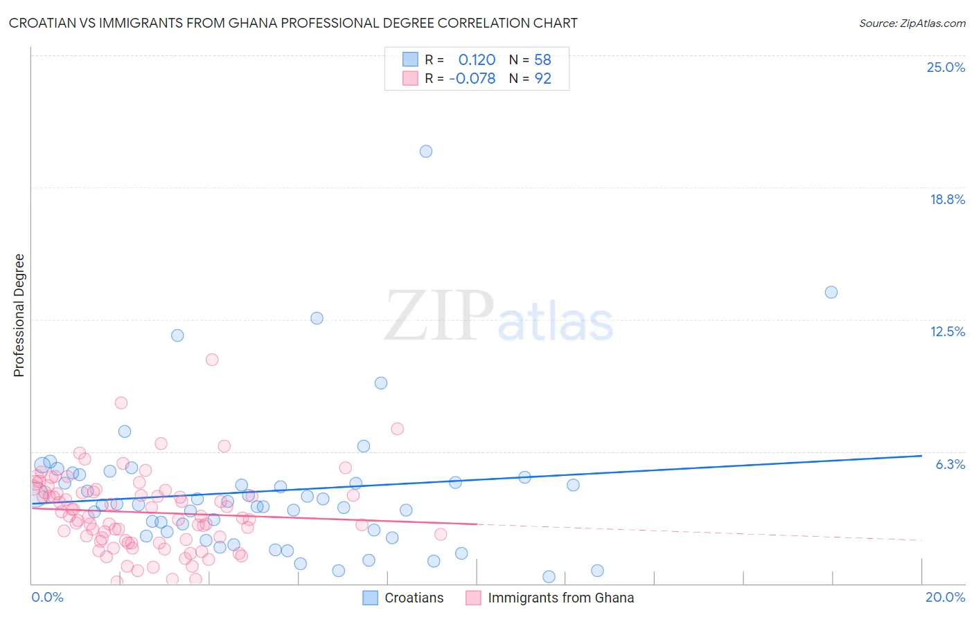 Croatian vs Immigrants from Ghana Professional Degree