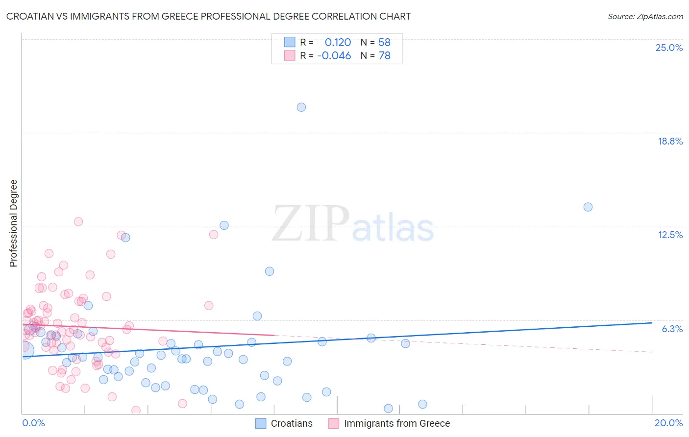 Croatian vs Immigrants from Greece Professional Degree