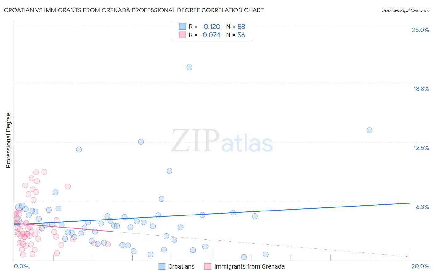 Croatian vs Immigrants from Grenada Professional Degree