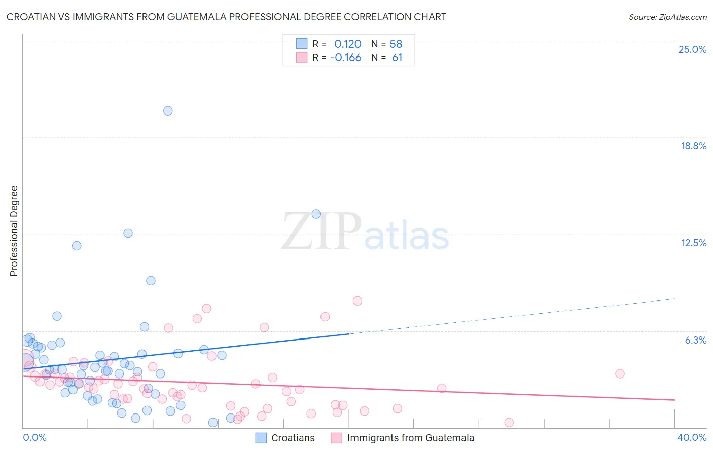 Croatian vs Immigrants from Guatemala Professional Degree