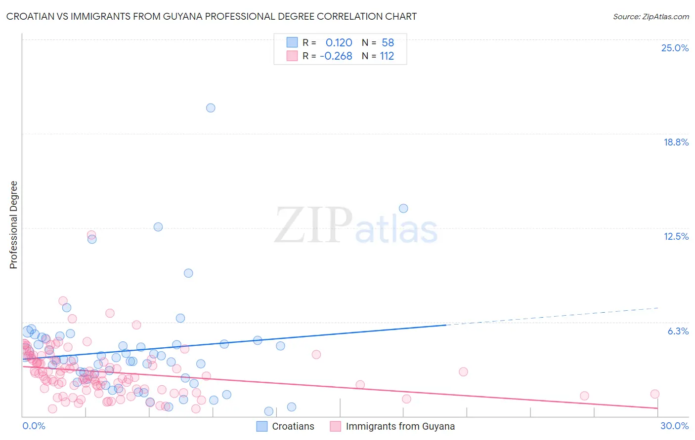 Croatian vs Immigrants from Guyana Professional Degree