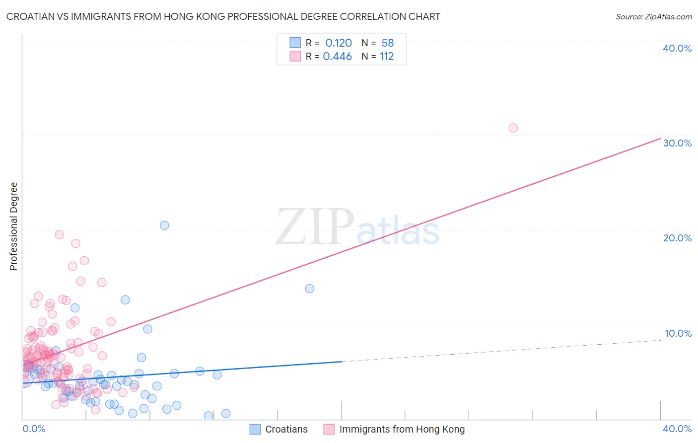 Croatian vs Immigrants from Hong Kong Professional Degree