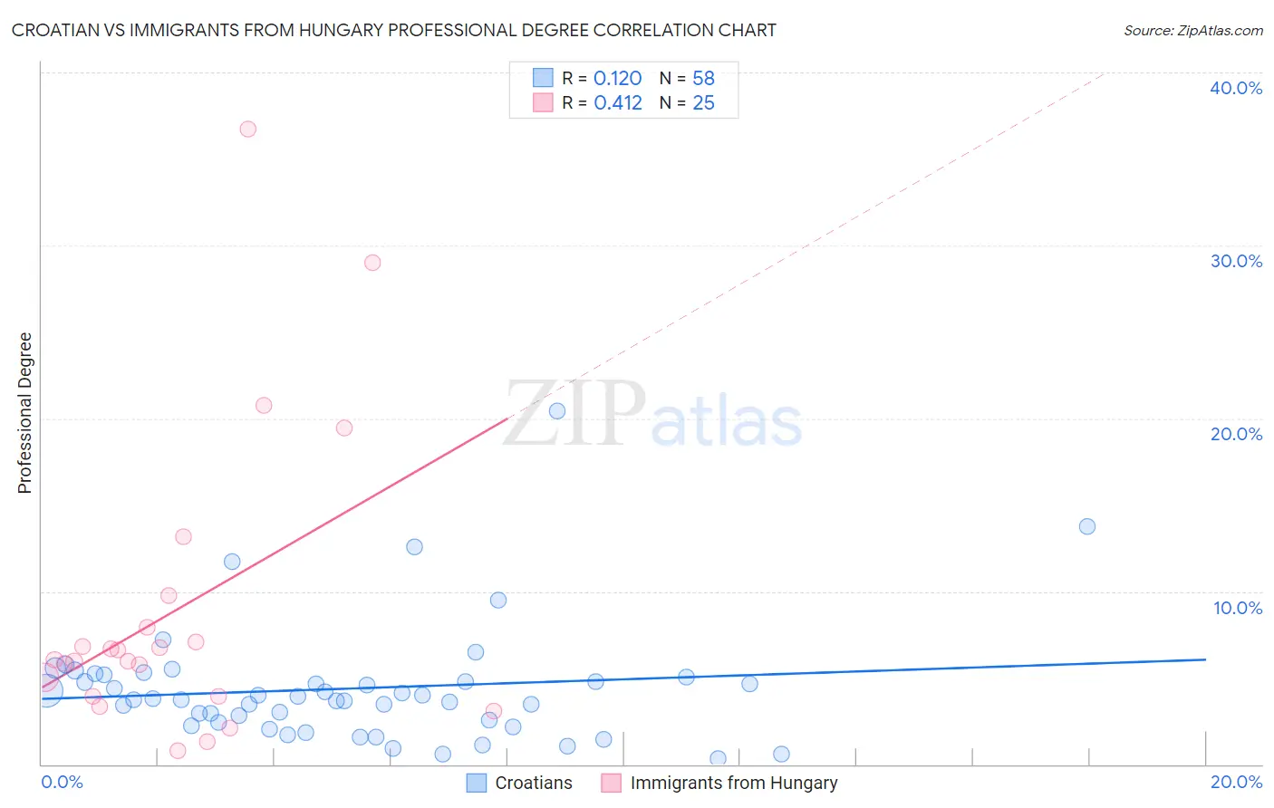 Croatian vs Immigrants from Hungary Professional Degree