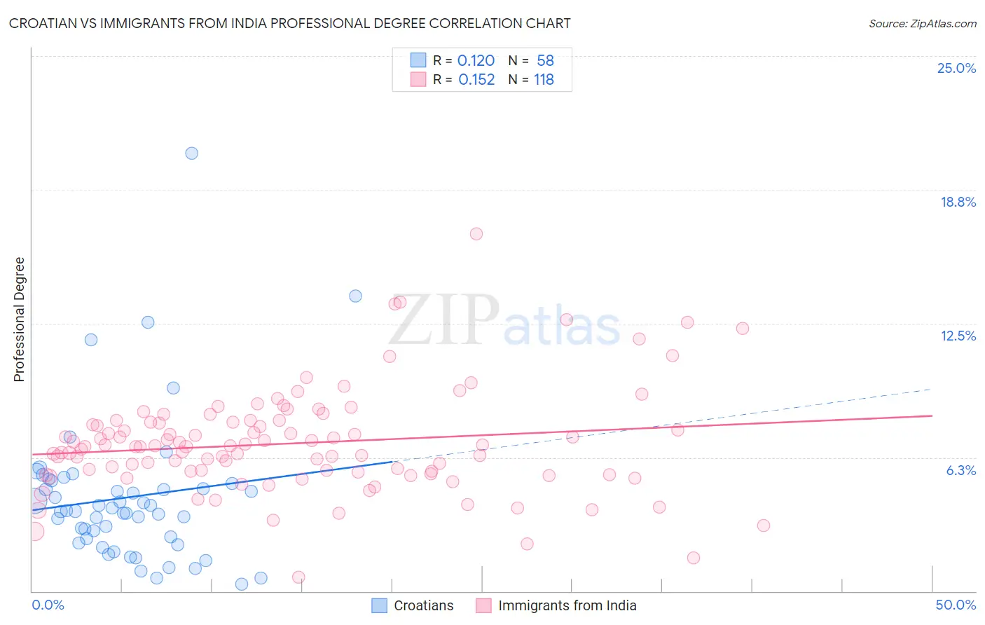Croatian vs Immigrants from India Professional Degree