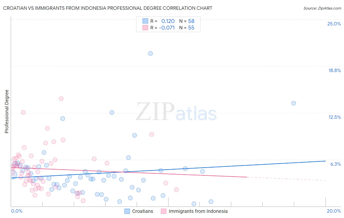 Croatian vs Immigrants from Indonesia Professional Degree