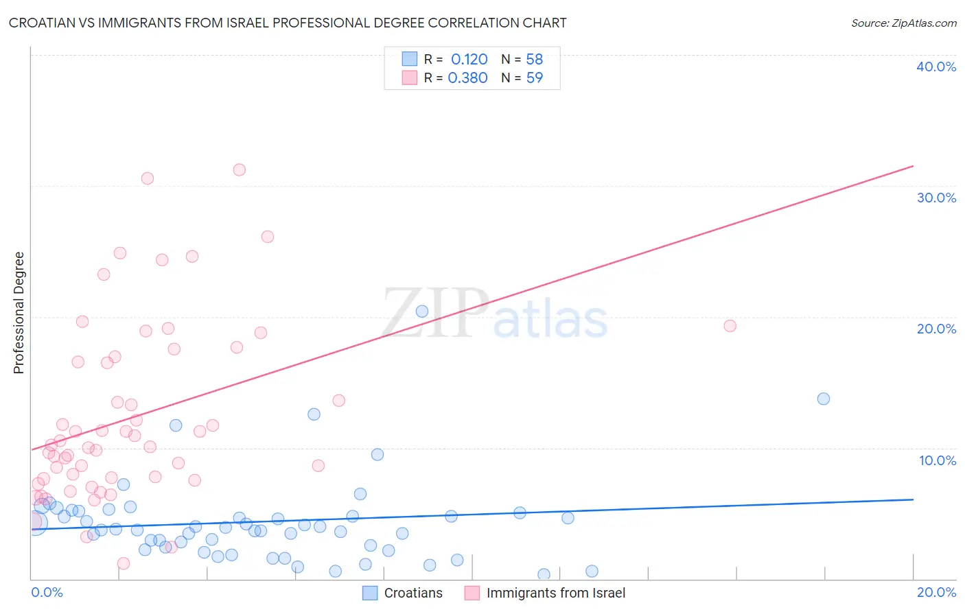 Croatian vs Immigrants from Israel Professional Degree