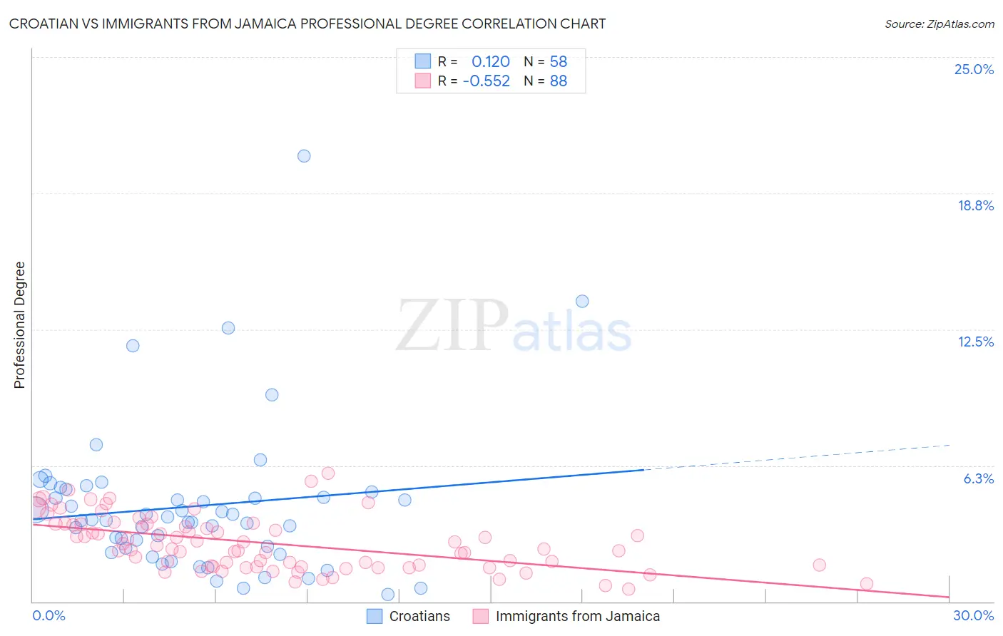 Croatian vs Immigrants from Jamaica Professional Degree