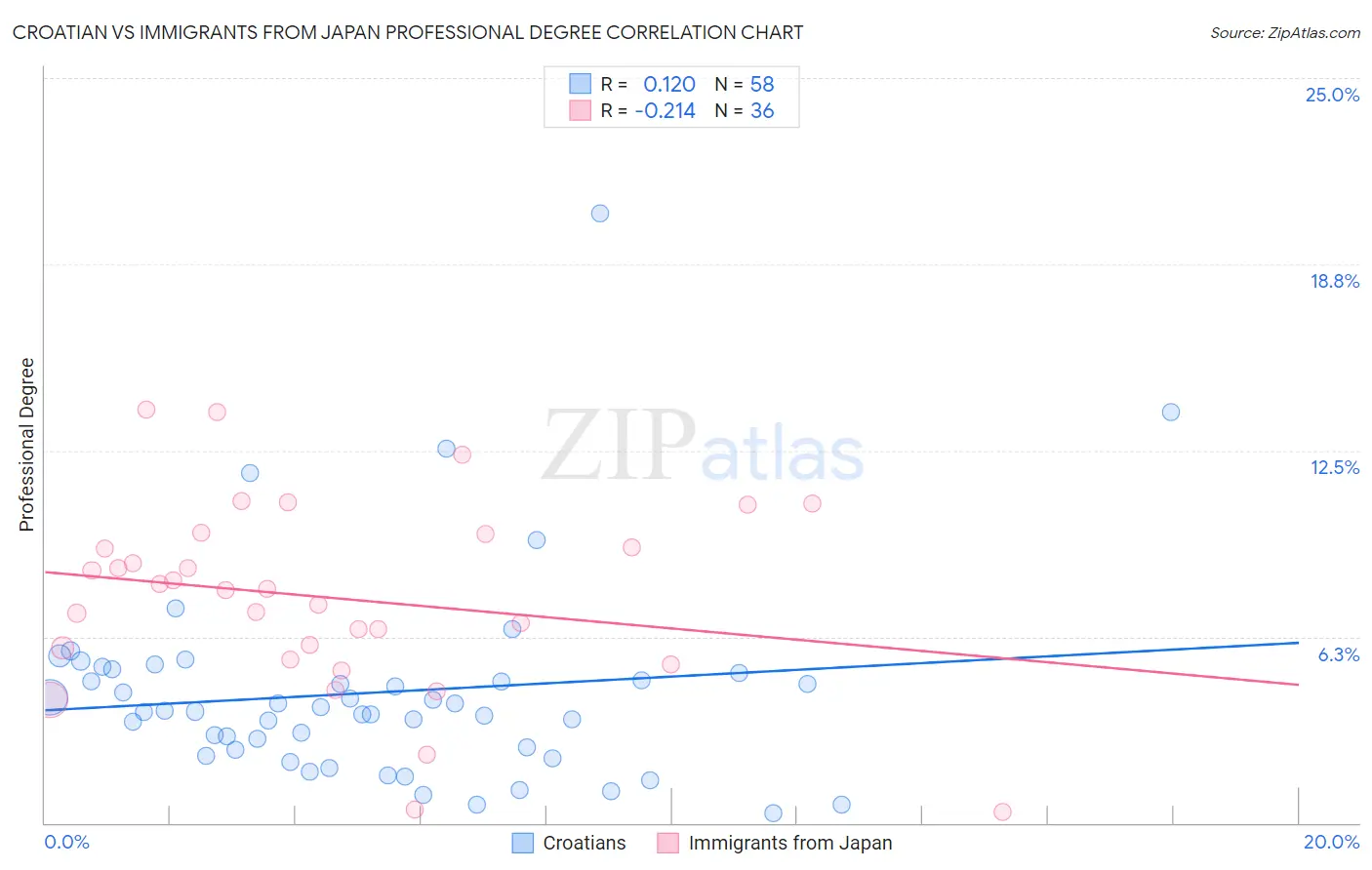 Croatian vs Immigrants from Japan Professional Degree