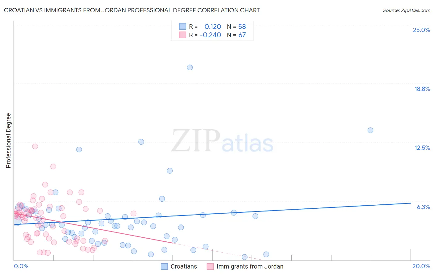 Croatian vs Immigrants from Jordan Professional Degree