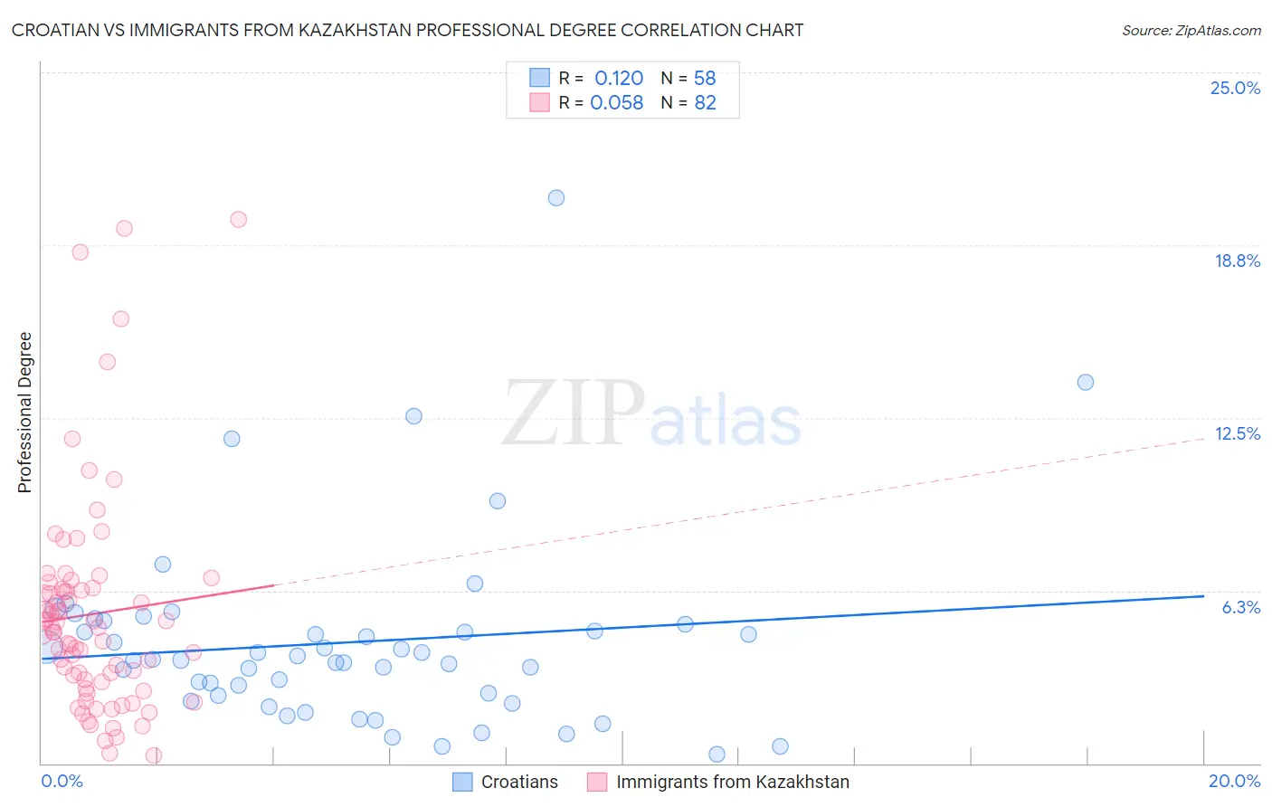 Croatian vs Immigrants from Kazakhstan Professional Degree