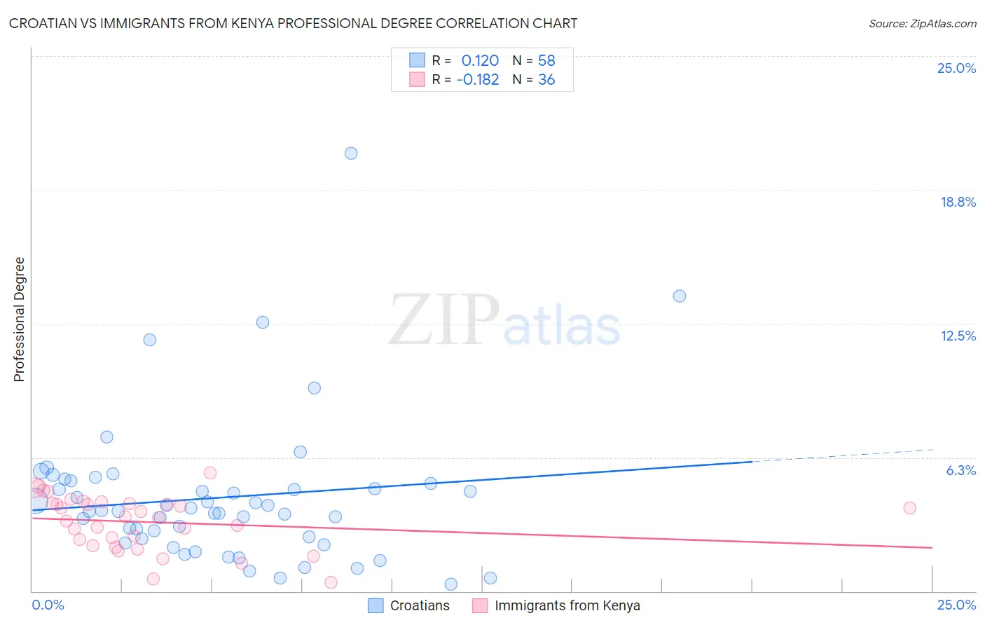 Croatian vs Immigrants from Kenya Professional Degree