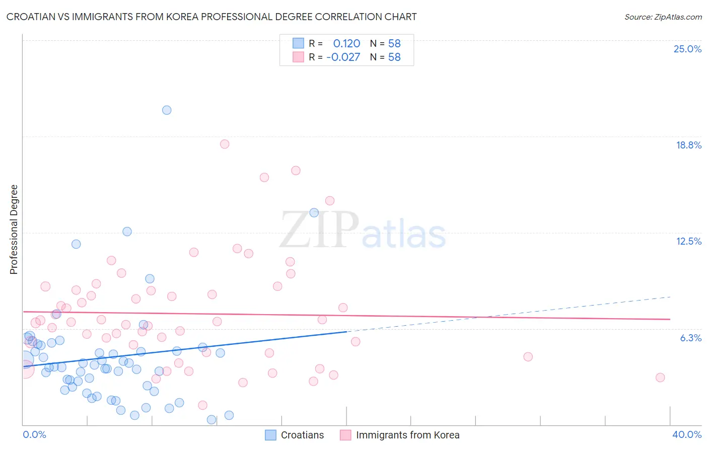 Croatian vs Immigrants from Korea Professional Degree