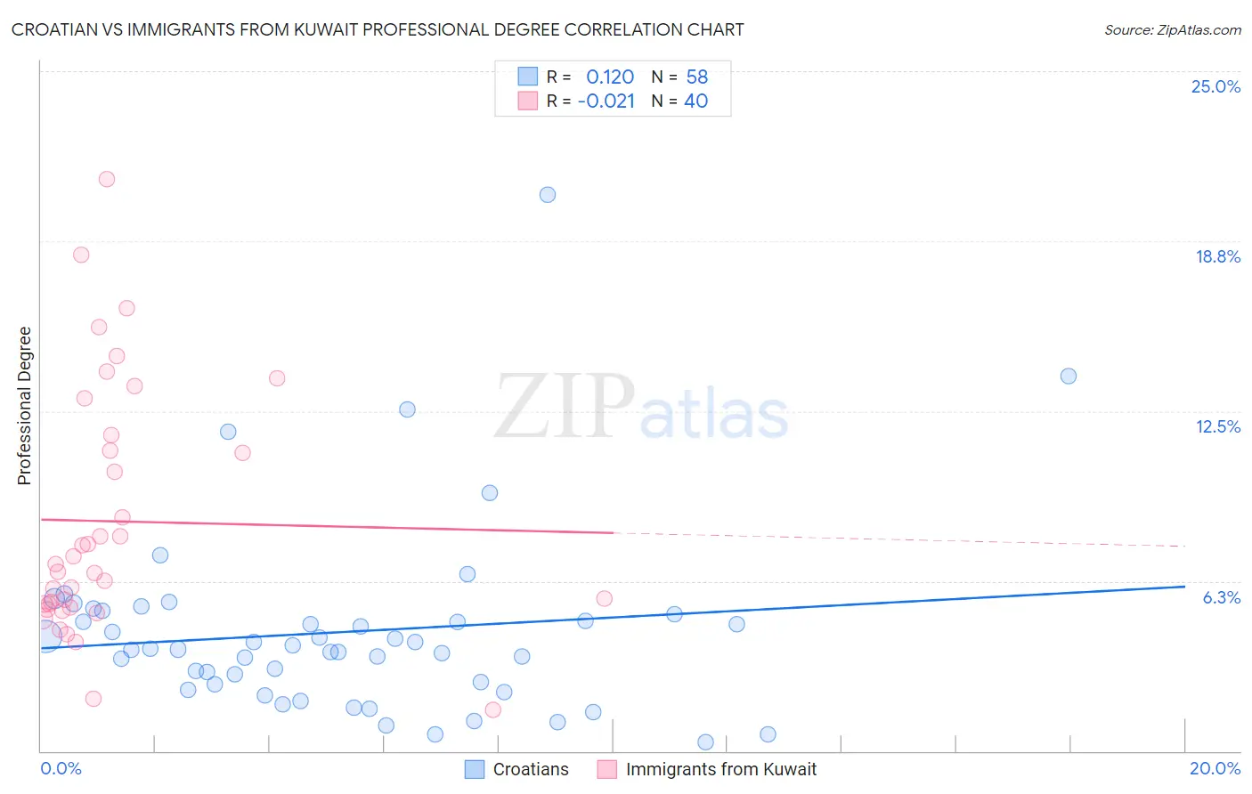 Croatian vs Immigrants from Kuwait Professional Degree