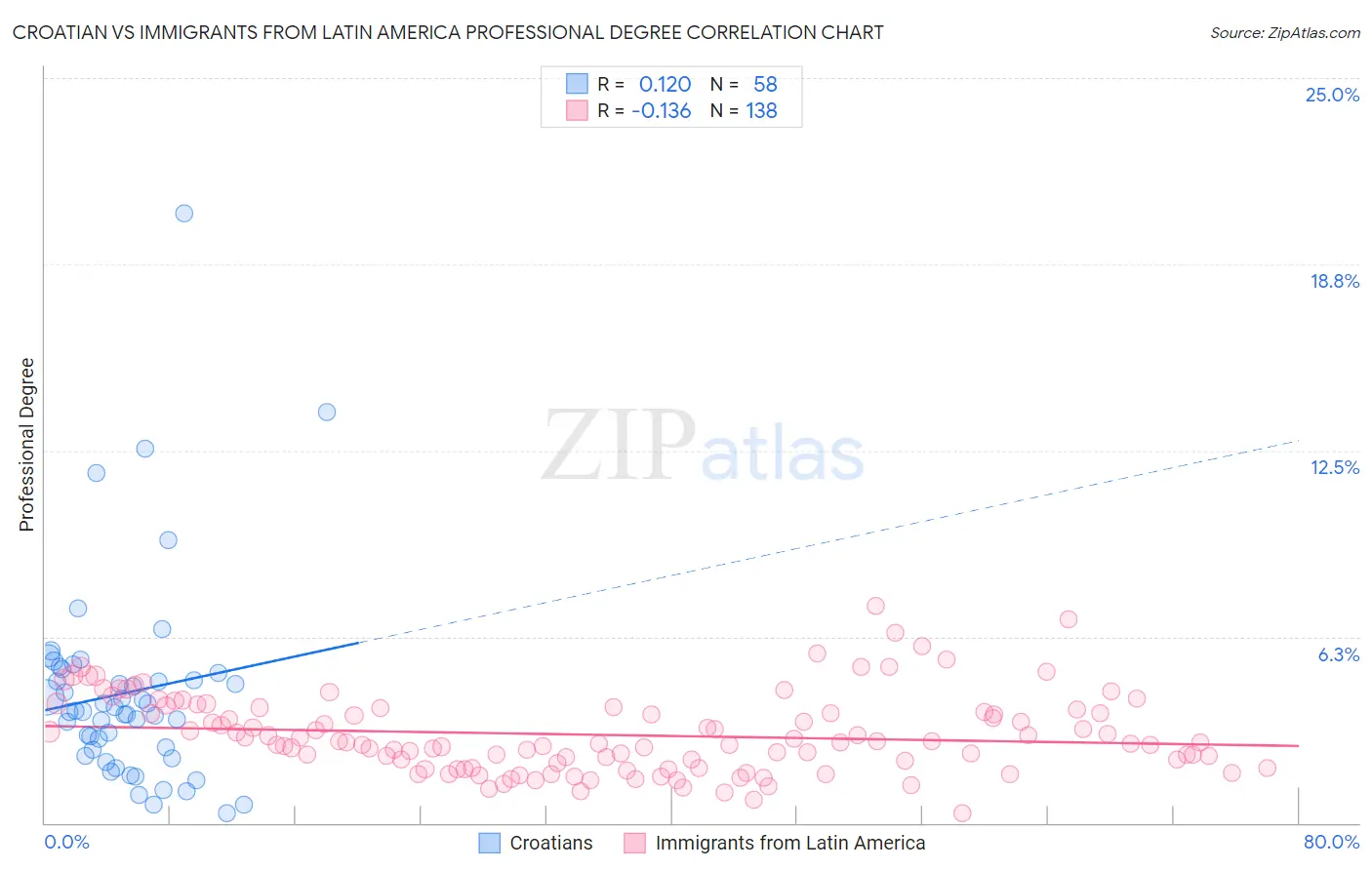 Croatian vs Immigrants from Latin America Professional Degree