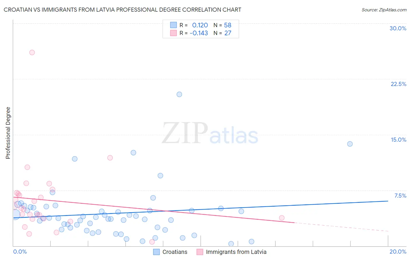 Croatian vs Immigrants from Latvia Professional Degree