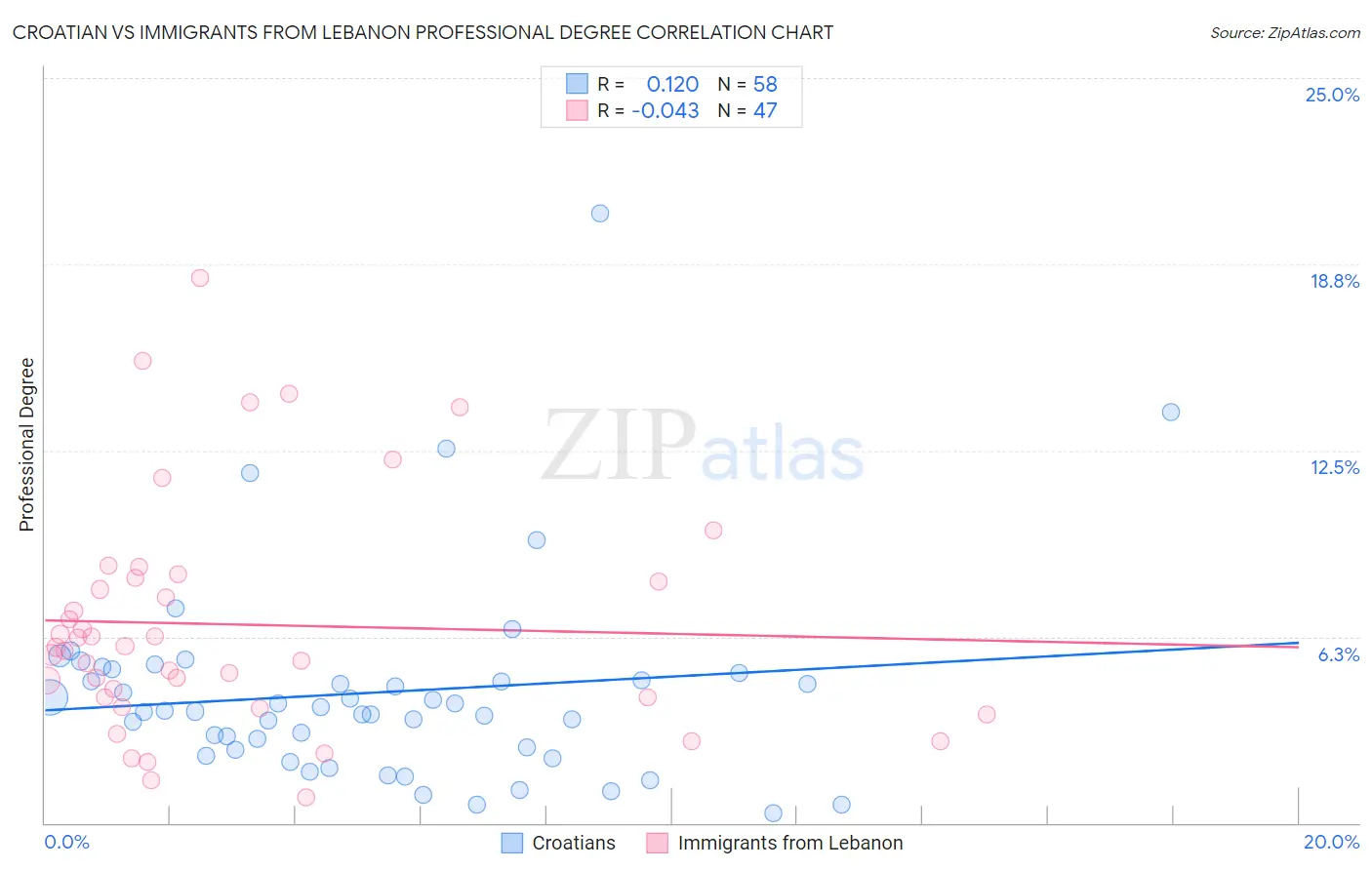 Croatian vs Immigrants from Lebanon Professional Degree