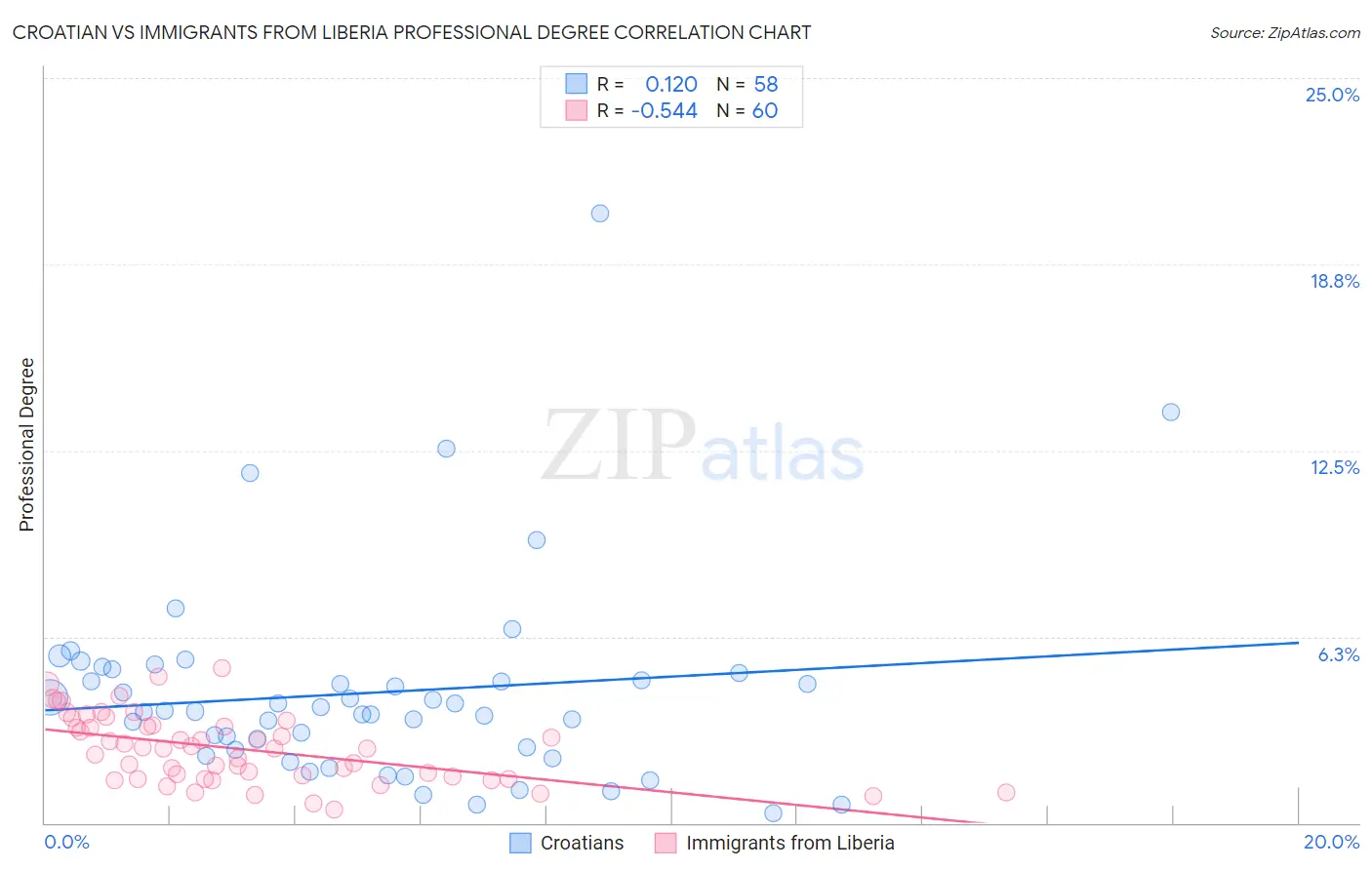 Croatian vs Immigrants from Liberia Professional Degree