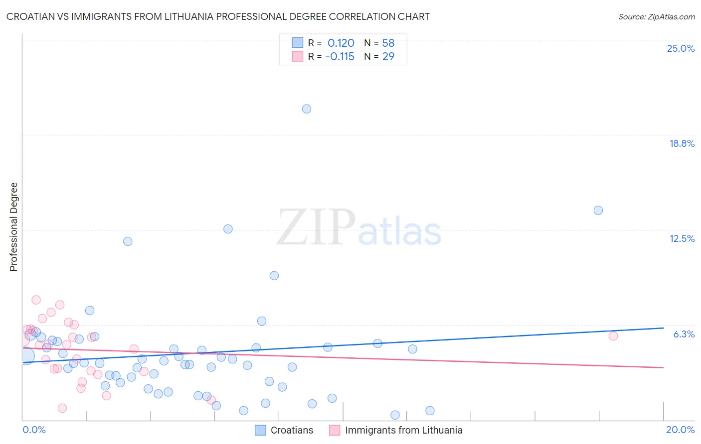 Croatian vs Immigrants from Lithuania Professional Degree