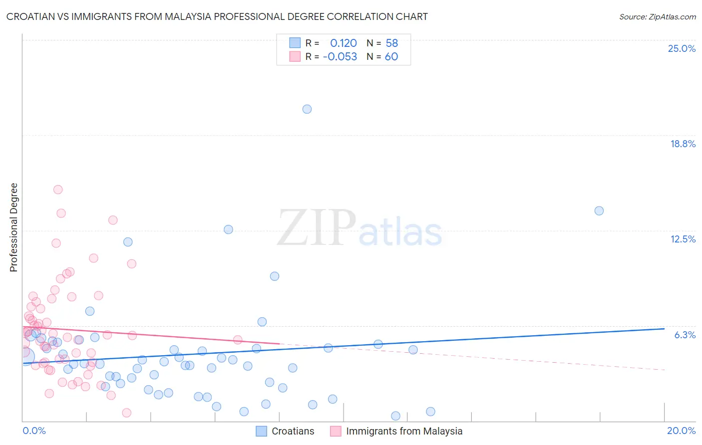 Croatian vs Immigrants from Malaysia Professional Degree