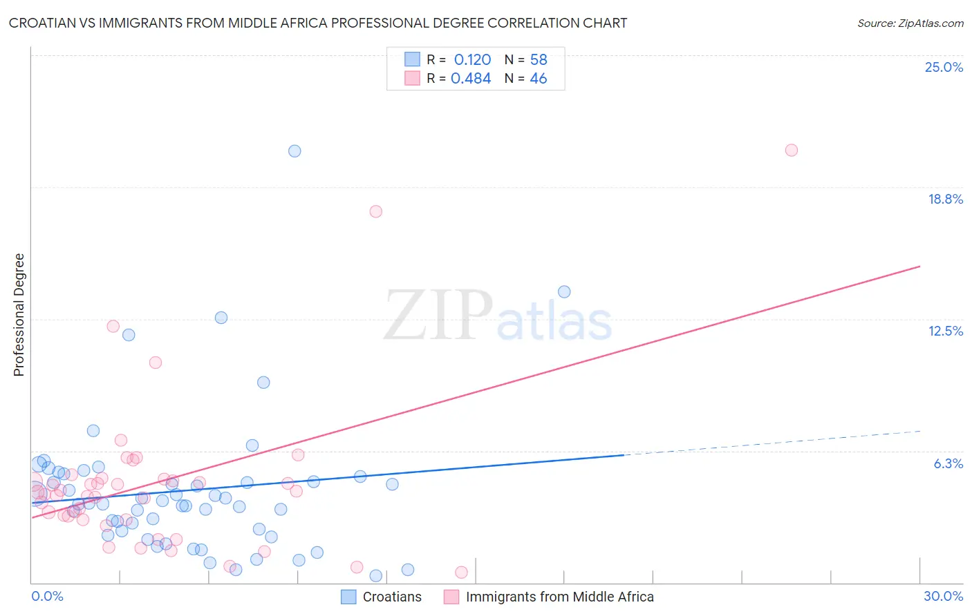 Croatian vs Immigrants from Middle Africa Professional Degree