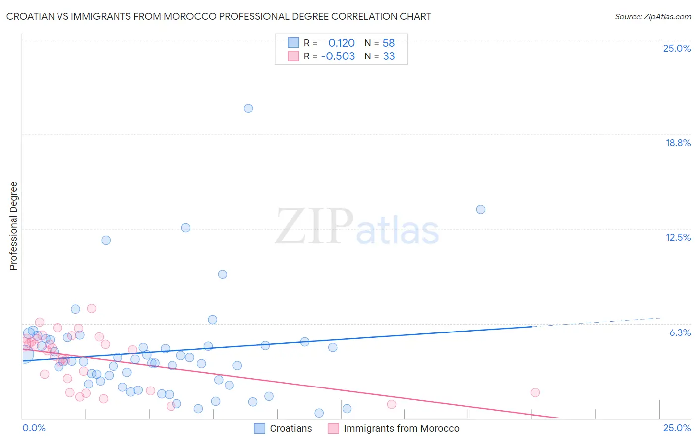 Croatian vs Immigrants from Morocco Professional Degree