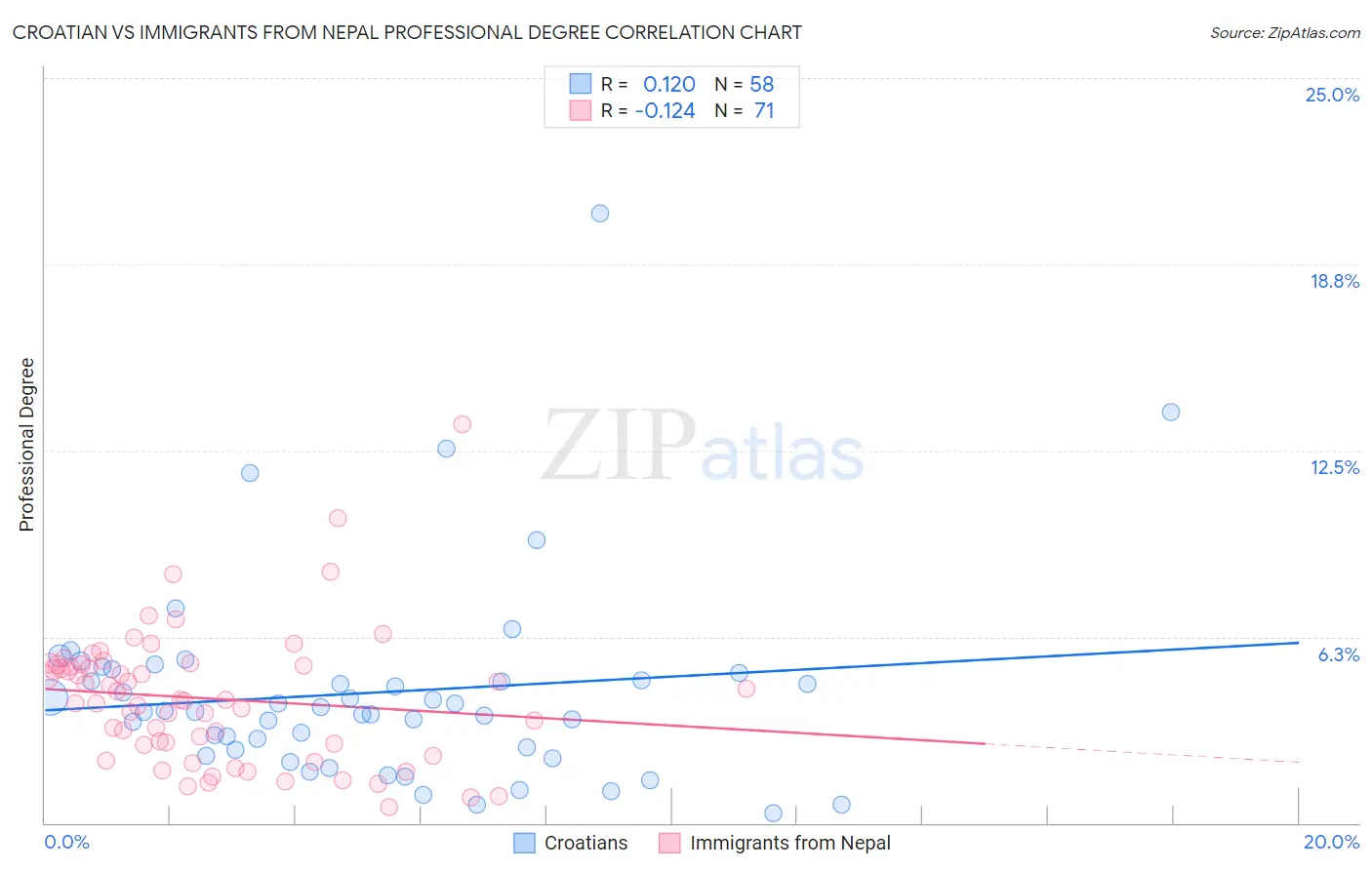 Croatian vs Immigrants from Nepal Professional Degree