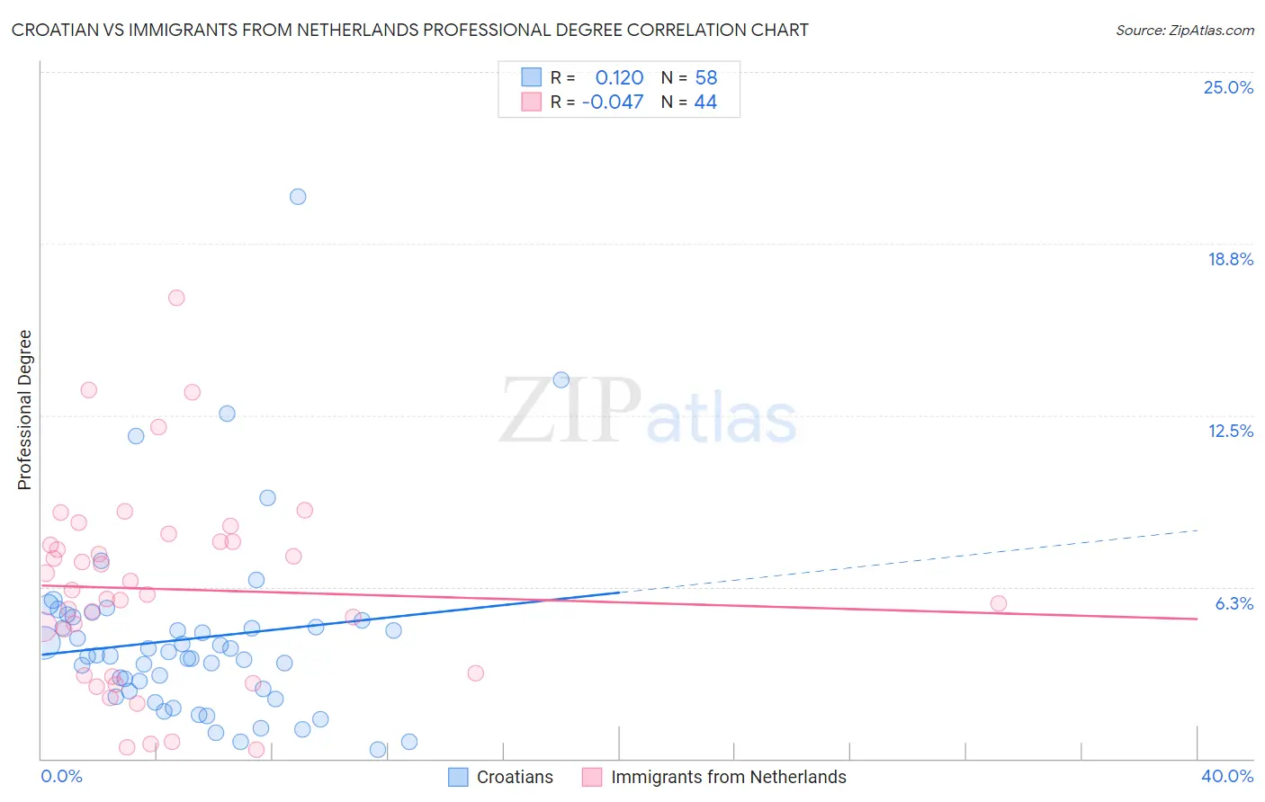 Croatian vs Immigrants from Netherlands Professional Degree