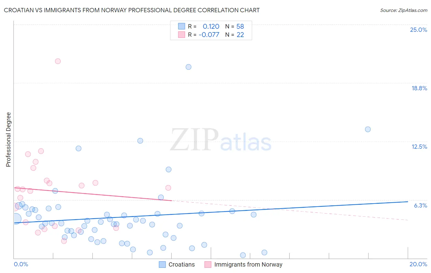 Croatian vs Immigrants from Norway Professional Degree