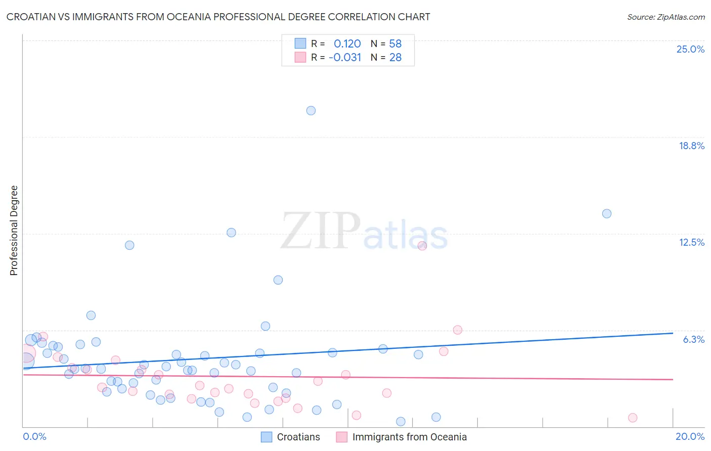 Croatian vs Immigrants from Oceania Professional Degree