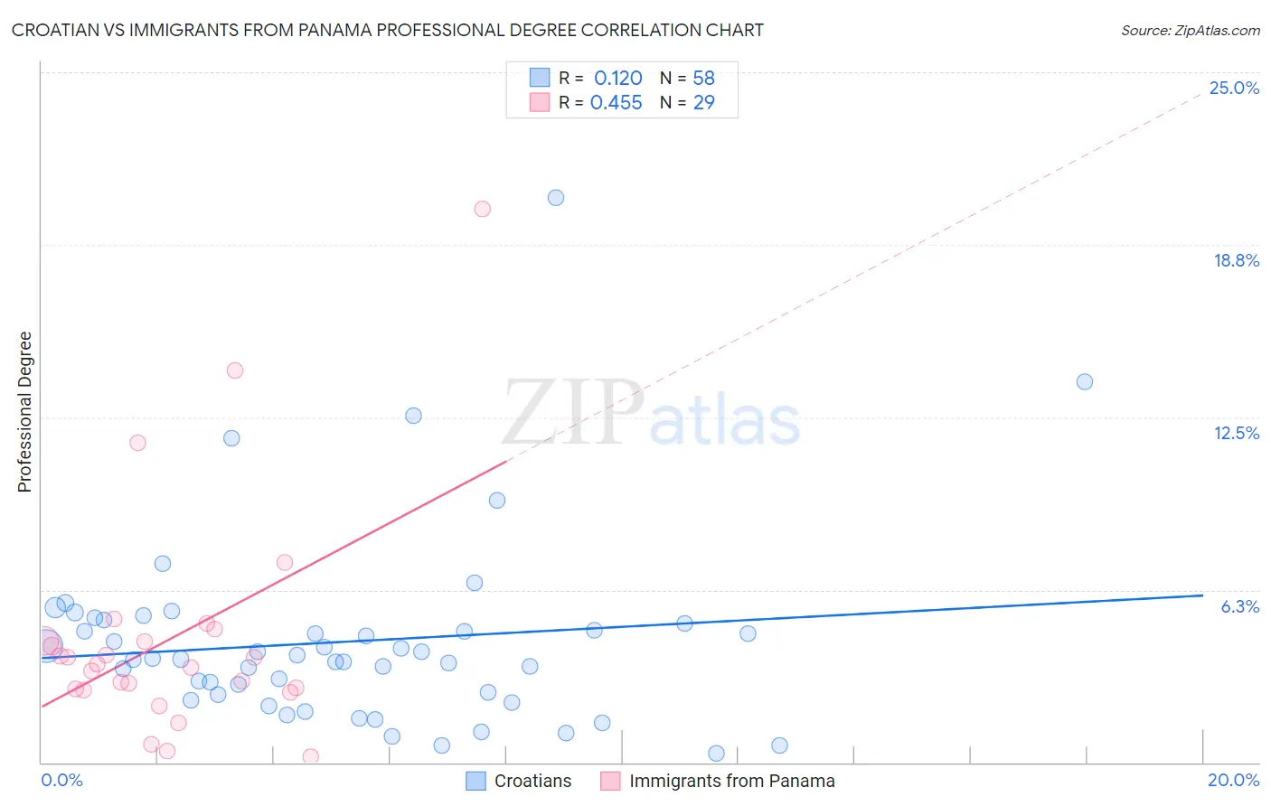 Croatian vs Immigrants from Panama Professional Degree