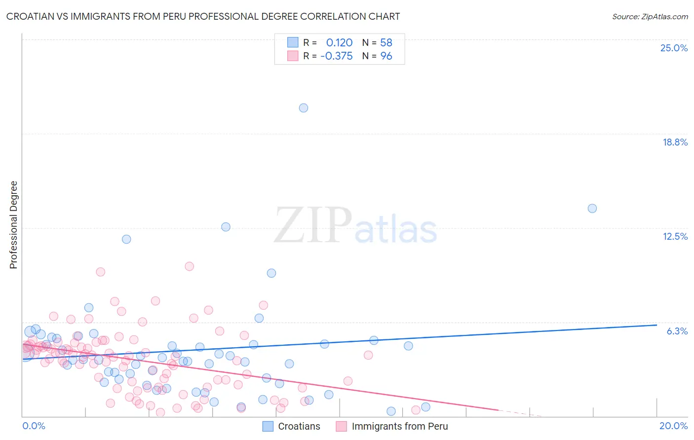 Croatian vs Immigrants from Peru Professional Degree