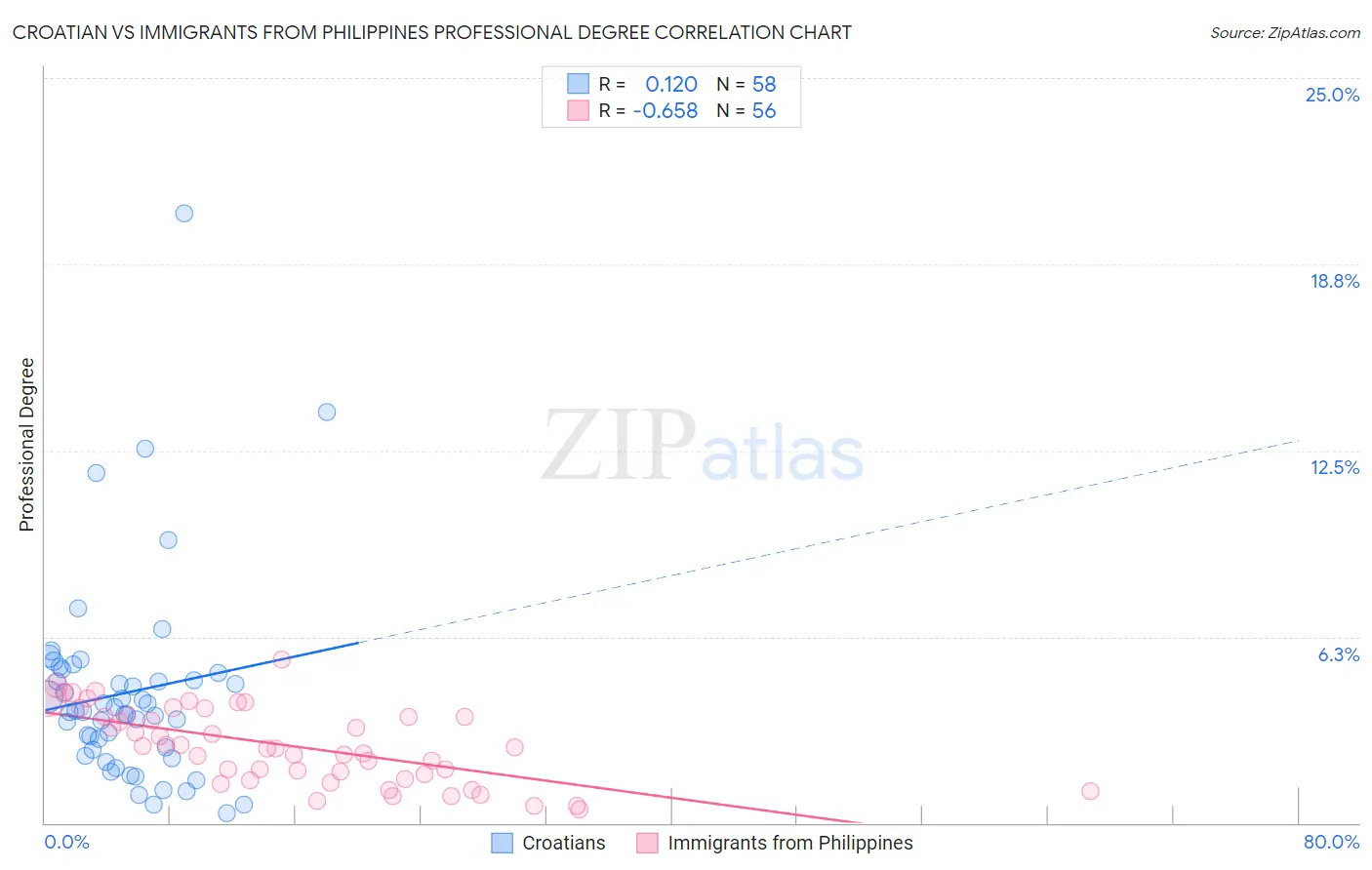 Croatian vs Immigrants from Philippines Professional Degree