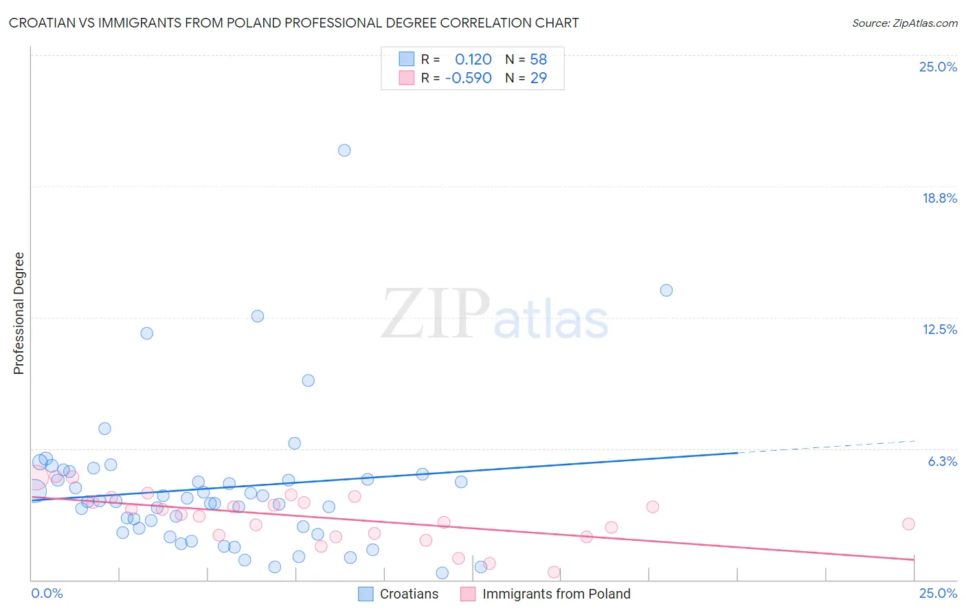 Croatian vs Immigrants from Poland Professional Degree