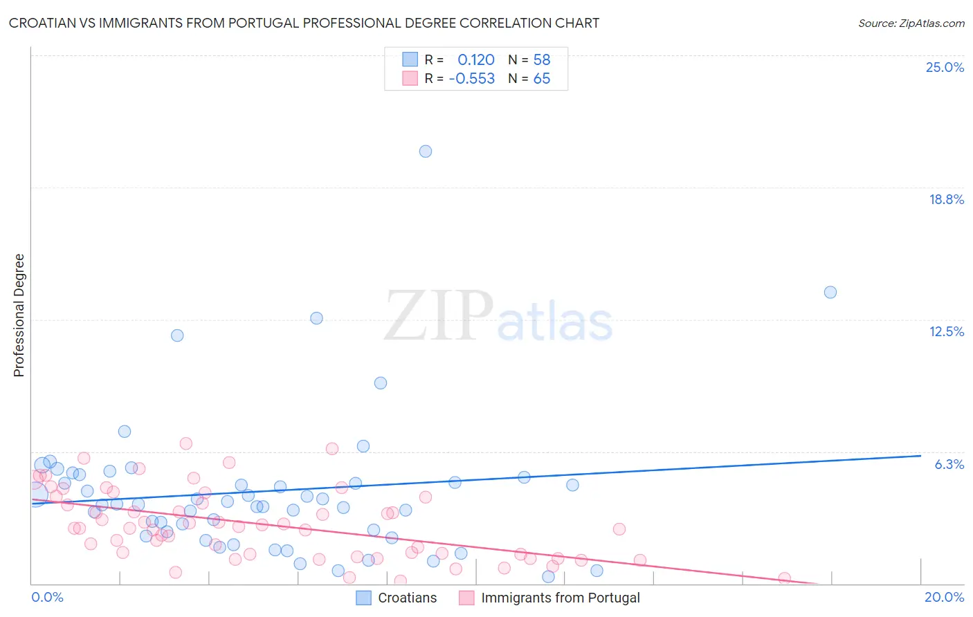 Croatian vs Immigrants from Portugal Professional Degree