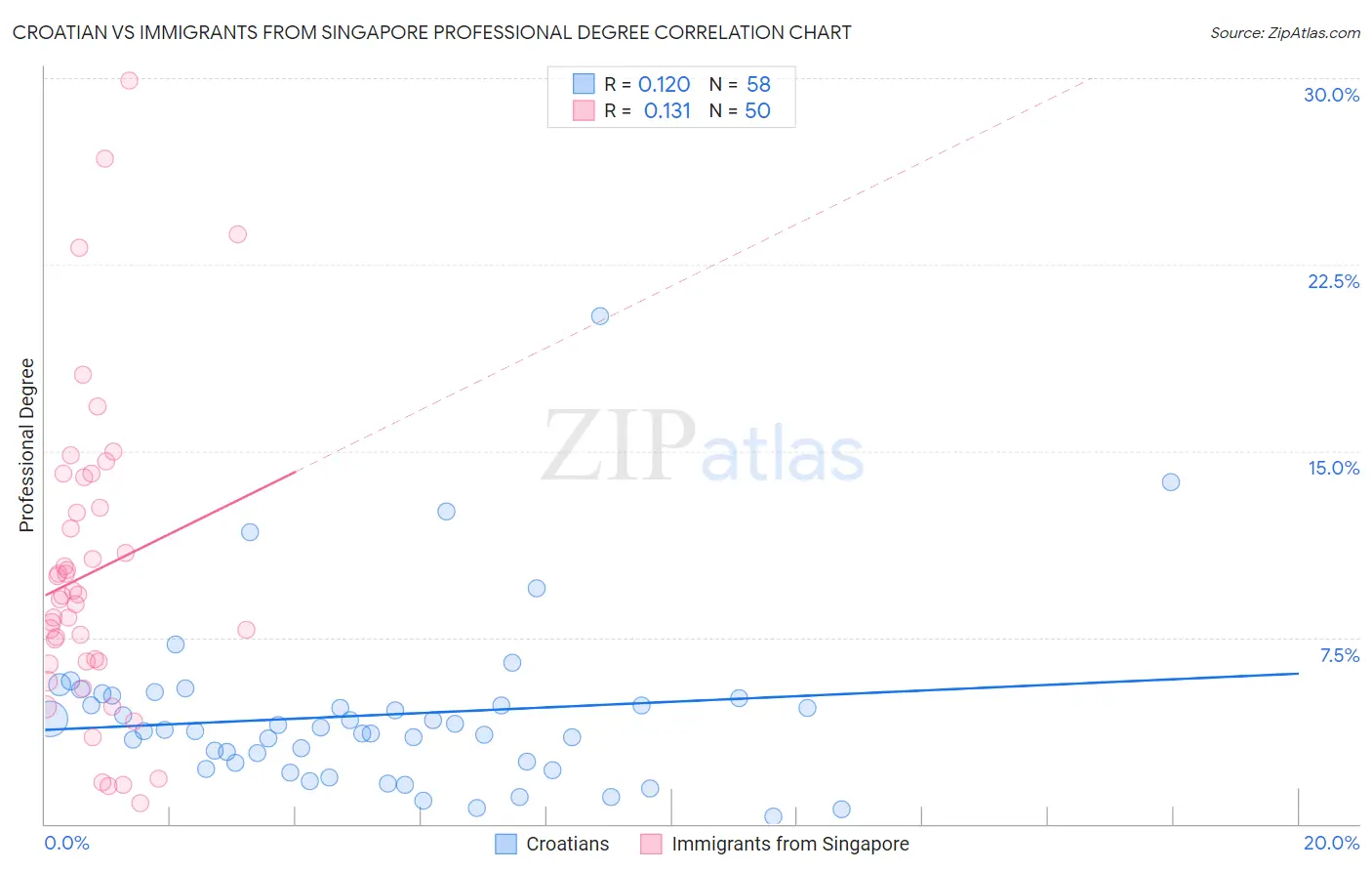 Croatian vs Immigrants from Singapore Professional Degree