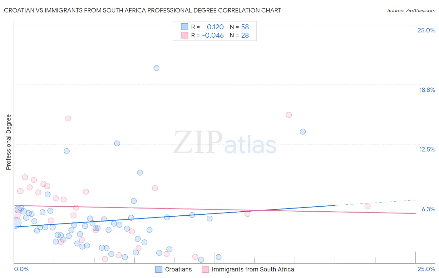 Croatian vs Immigrants from South Africa Professional Degree