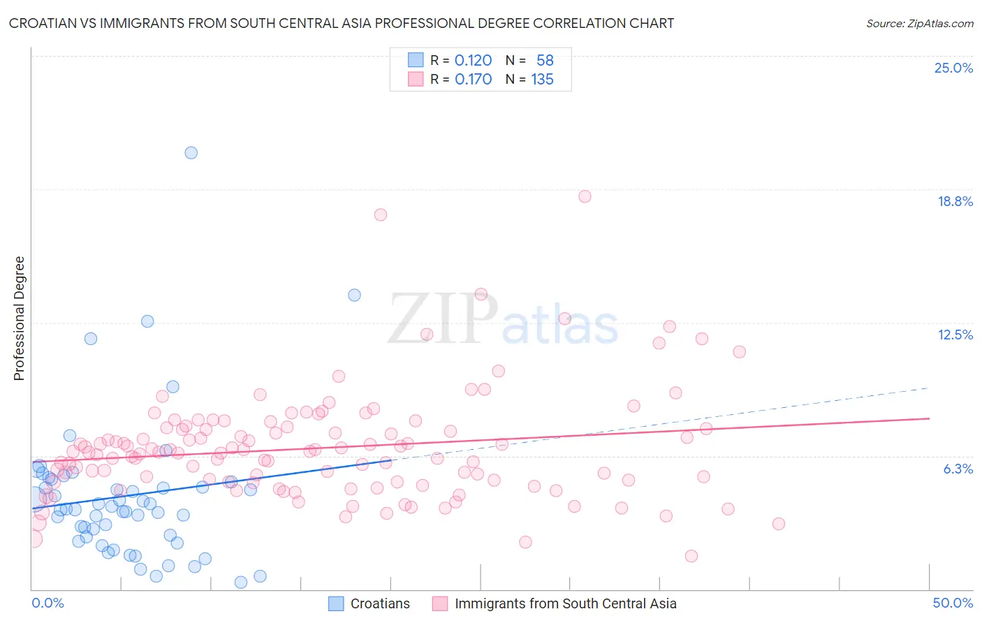 Croatian vs Immigrants from South Central Asia Professional Degree