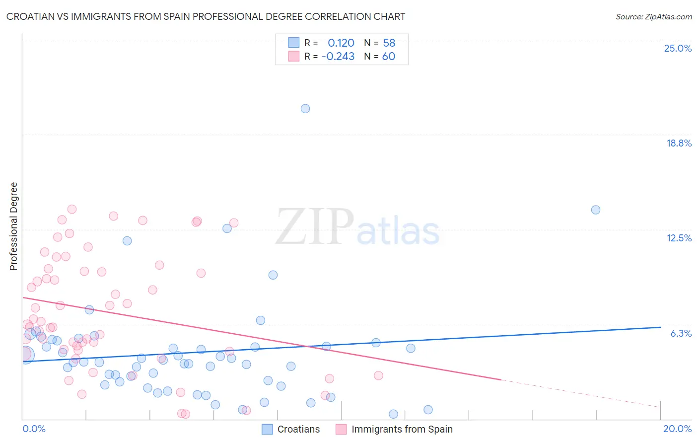 Croatian vs Immigrants from Spain Professional Degree