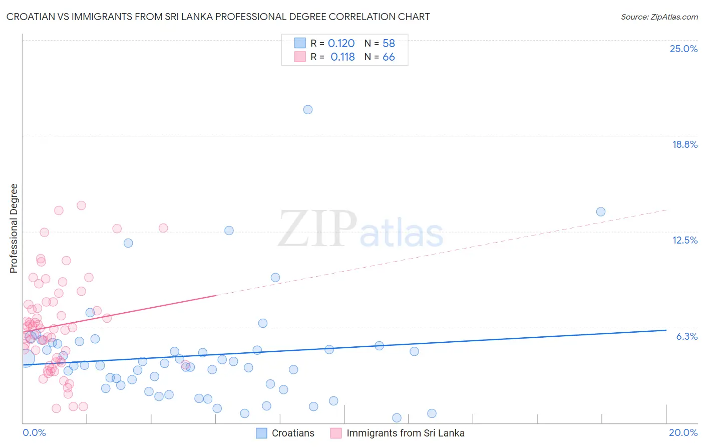 Croatian vs Immigrants from Sri Lanka Professional Degree