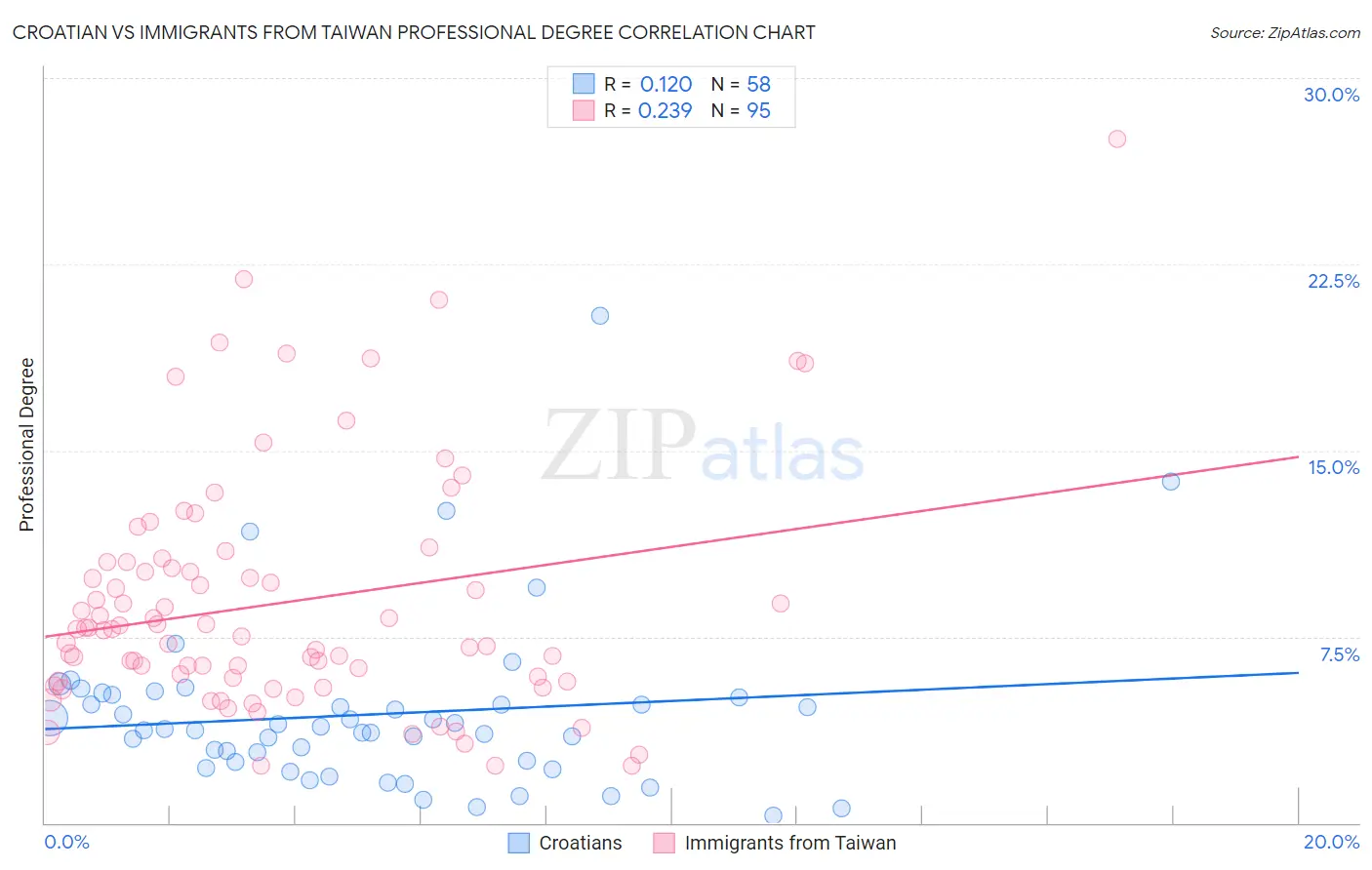 Croatian vs Immigrants from Taiwan Professional Degree