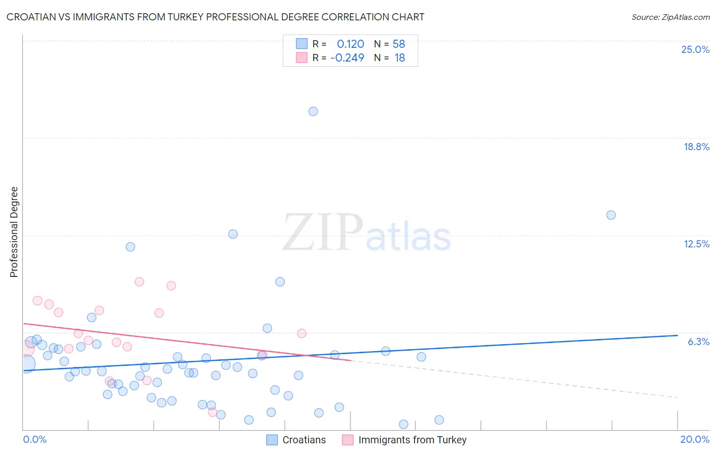 Croatian vs Immigrants from Turkey Professional Degree