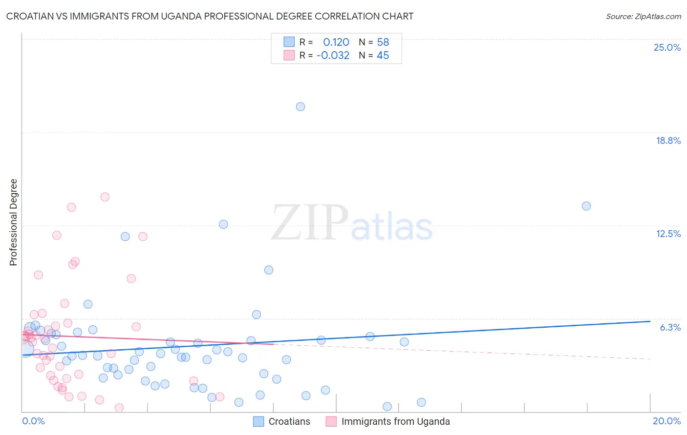 Croatian vs Immigrants from Uganda Professional Degree