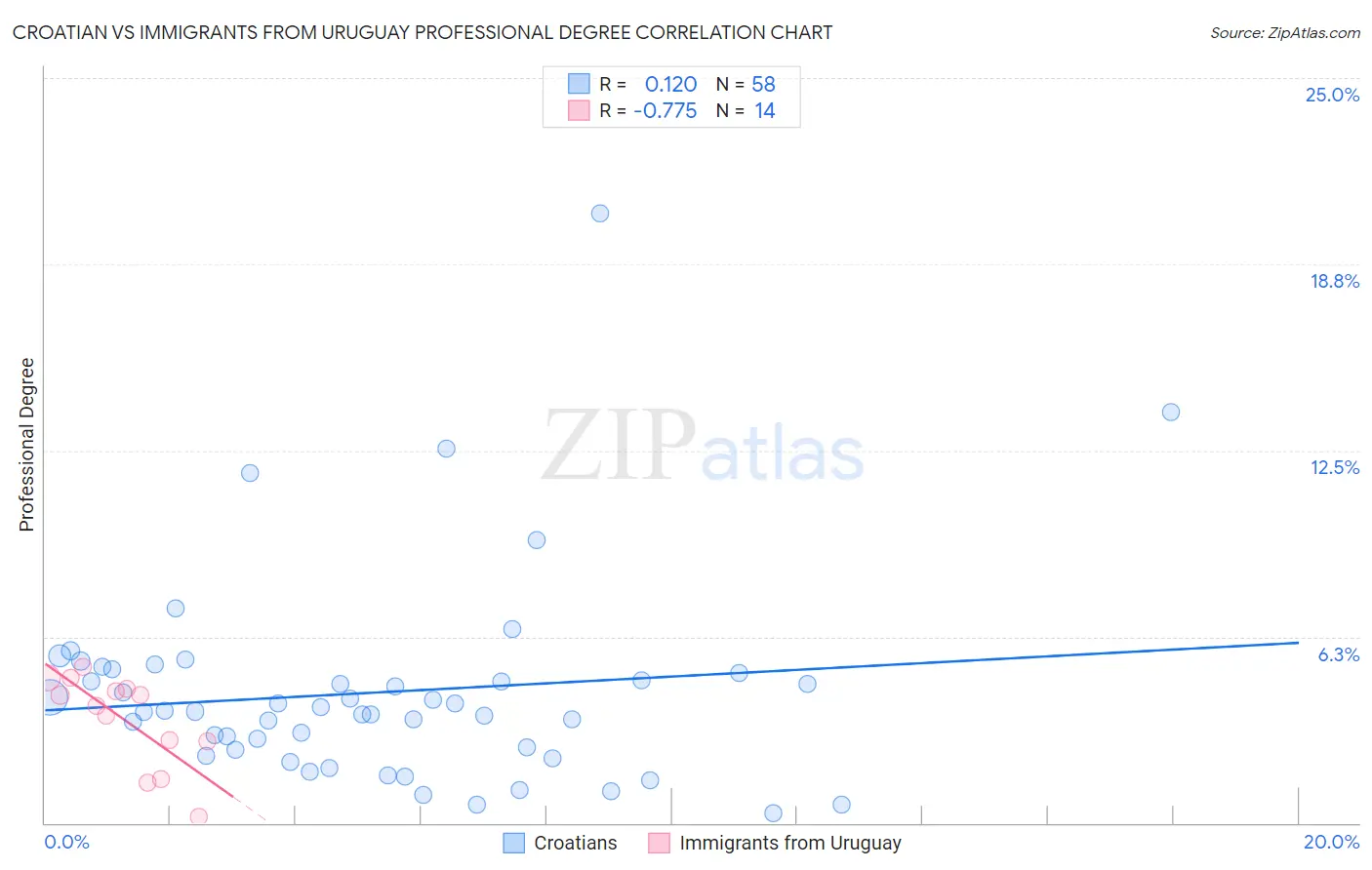 Croatian vs Immigrants from Uruguay Professional Degree