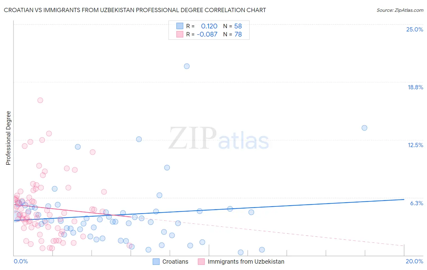 Croatian vs Immigrants from Uzbekistan Professional Degree