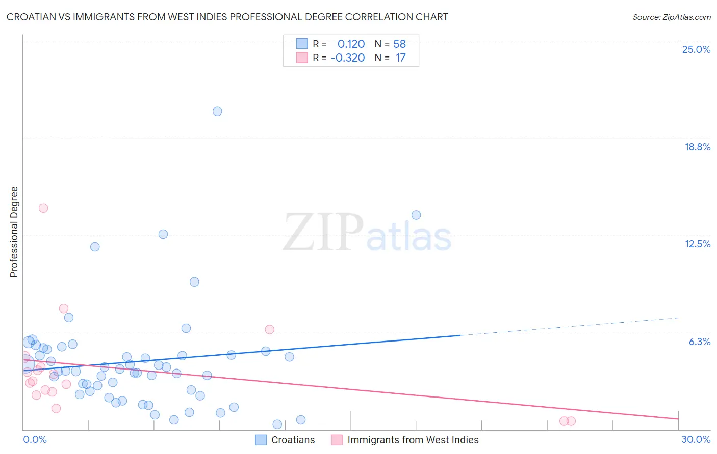 Croatian vs Immigrants from West Indies Professional Degree
